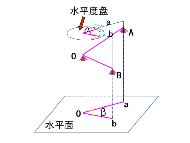 【知識】有效減小誤差！經(jīng)緯儀觀測水平角之測回法